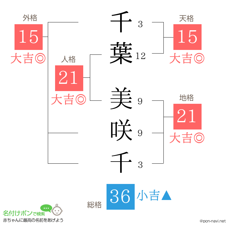 千葉 美咲千さんの姓名判断結果