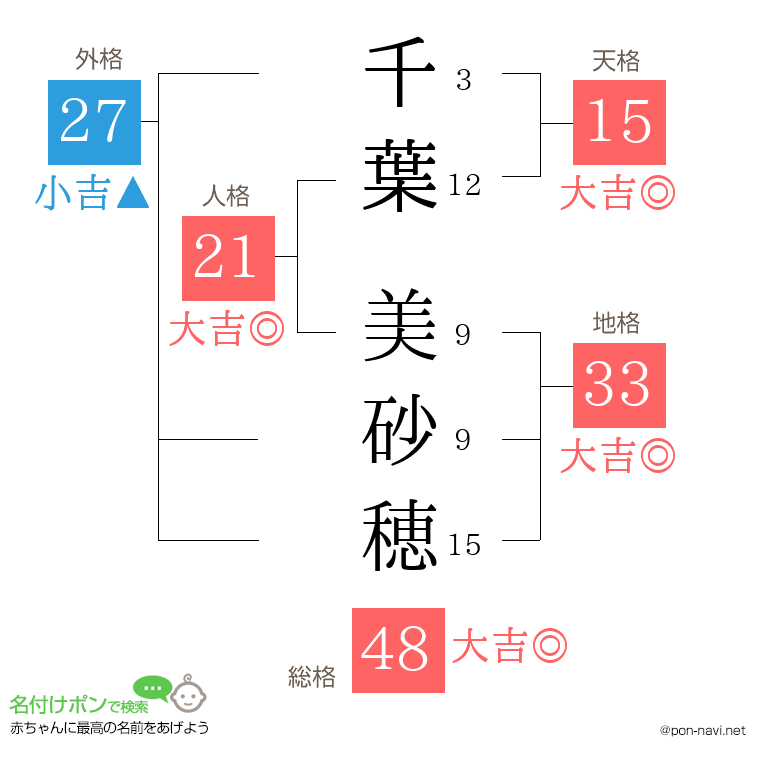千葉 美砂穂さんの姓名判断結果