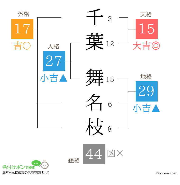 千葉 舞名枝さんの姓名判断結果