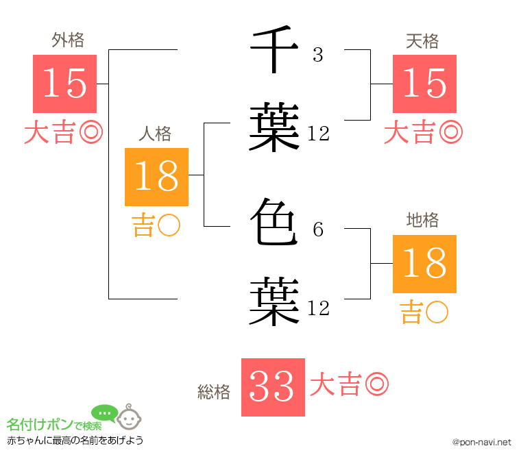 千葉 色葉さんの姓名判断結果