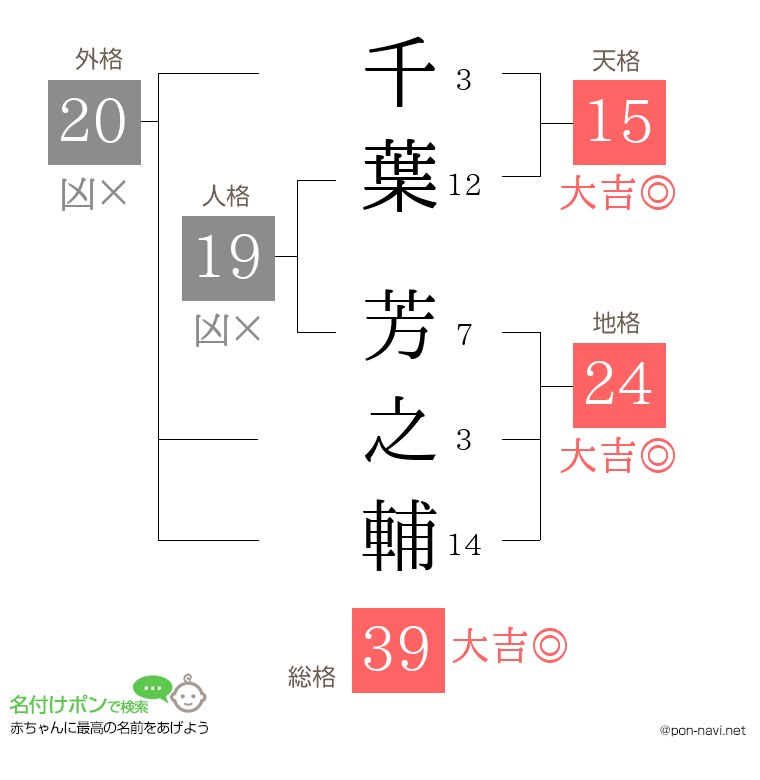 千葉 芳之輔さんの姓名判断結果