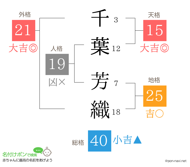 千葉 芳織さんの姓名判断結果