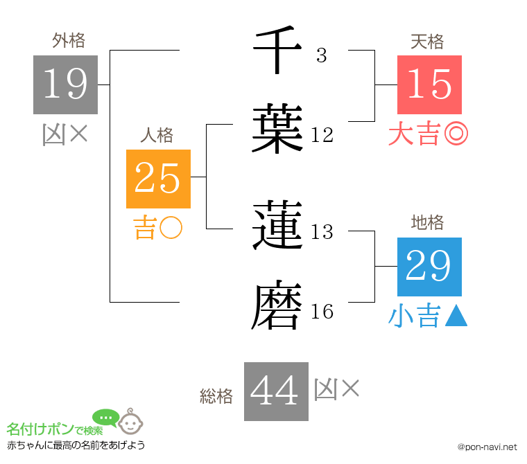 千葉 蓮磨さんの姓名判断結果