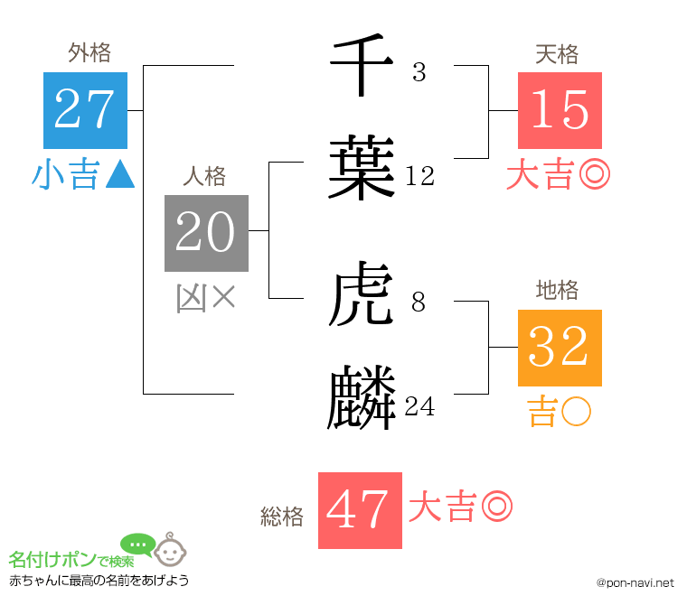 千葉 虎麟さんの姓名判断結果