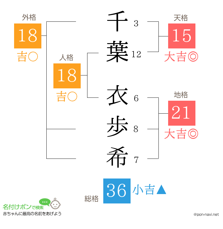 千葉 衣歩希さんの姓名判断結果