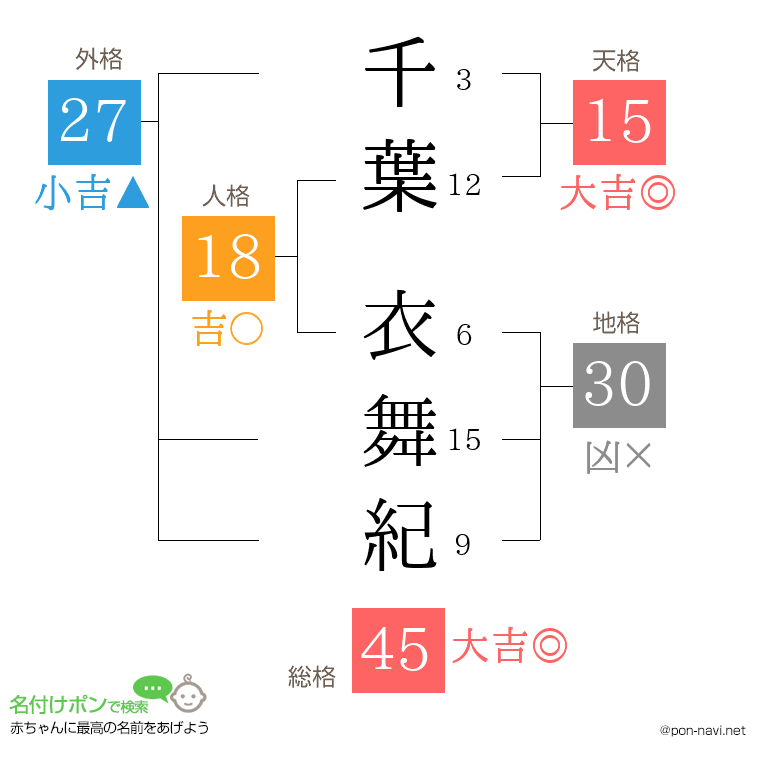 千葉 衣舞紀さんの姓名判断結果