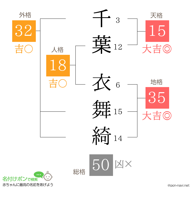 千葉 衣舞綺さんの姓名判断結果