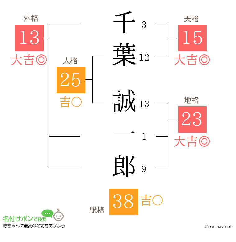 千葉 誠一郎さんの姓名判断結果