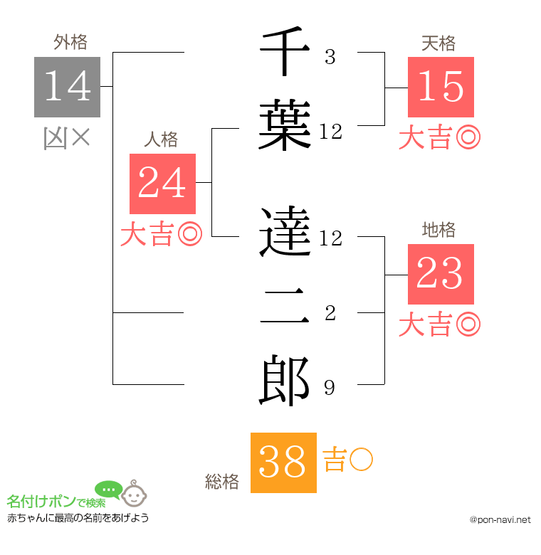 千葉 達二郎さんの姓名判断結果