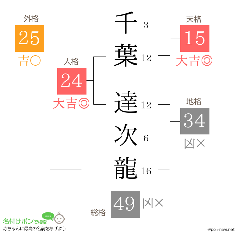千葉 達次龍さんの姓名判断結果