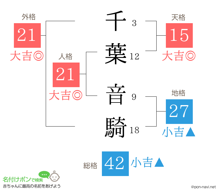 千葉 音騎さんの姓名判断結果
