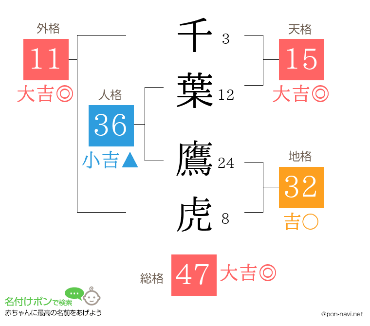 千葉 鷹虎さんの姓名判断結果