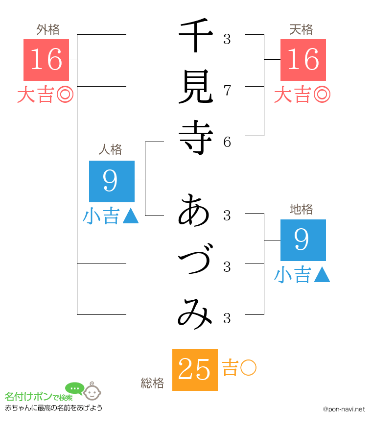 千見寺 あづみさんの姓名判断結果