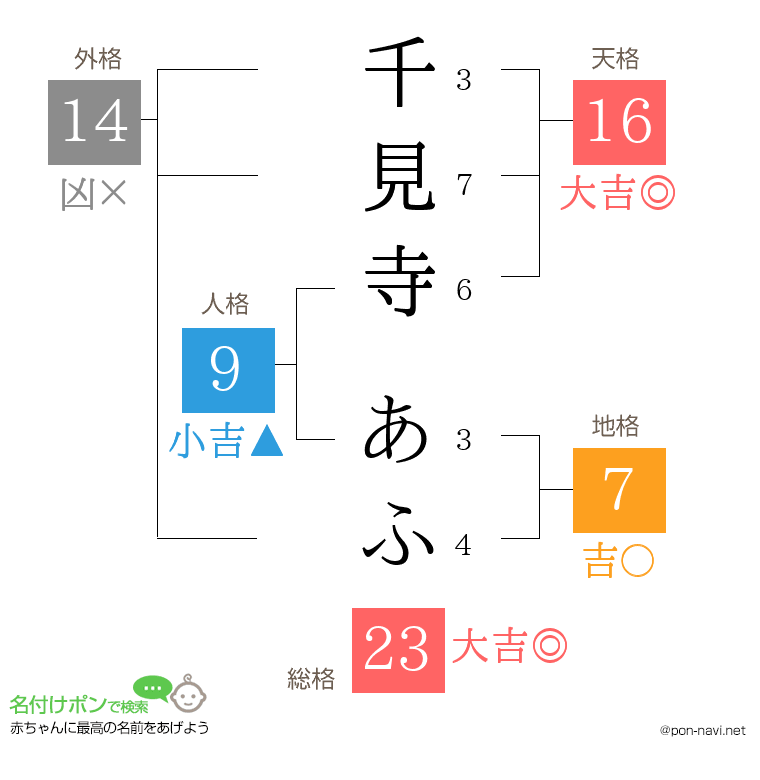 千見寺 あふさんの姓名判断結果