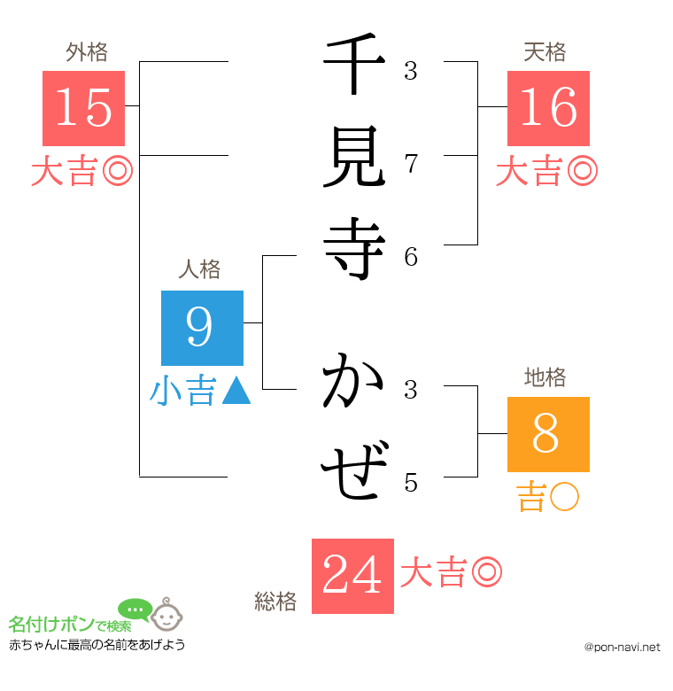 千見寺 かぜさんの姓名判断結果