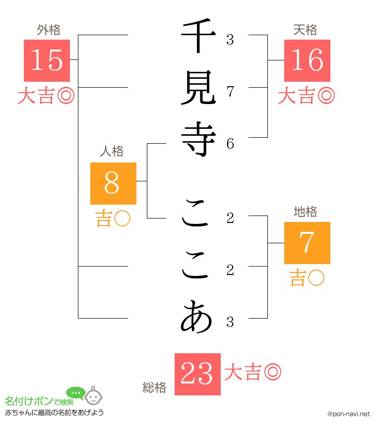 千見寺 ここあさんの姓名判断結果