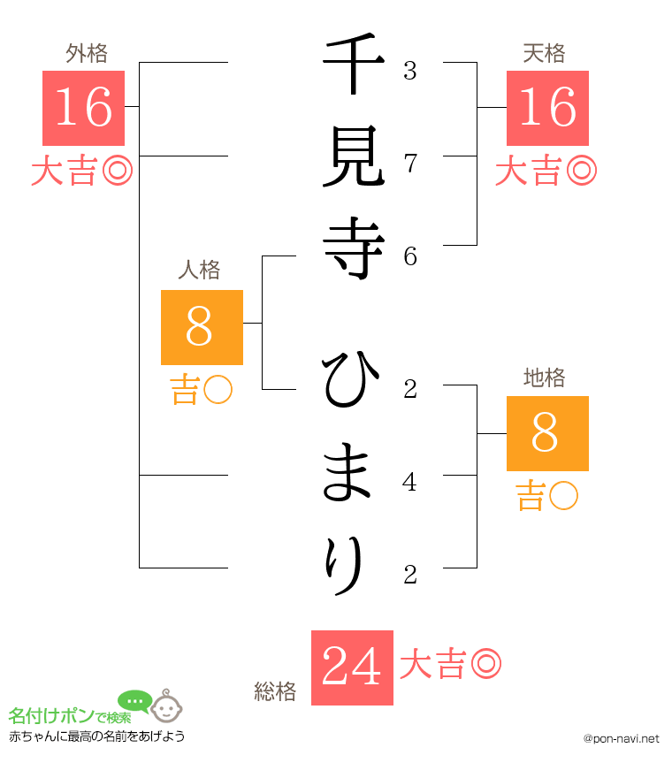 千見寺 ひまりさんの姓名判断結果