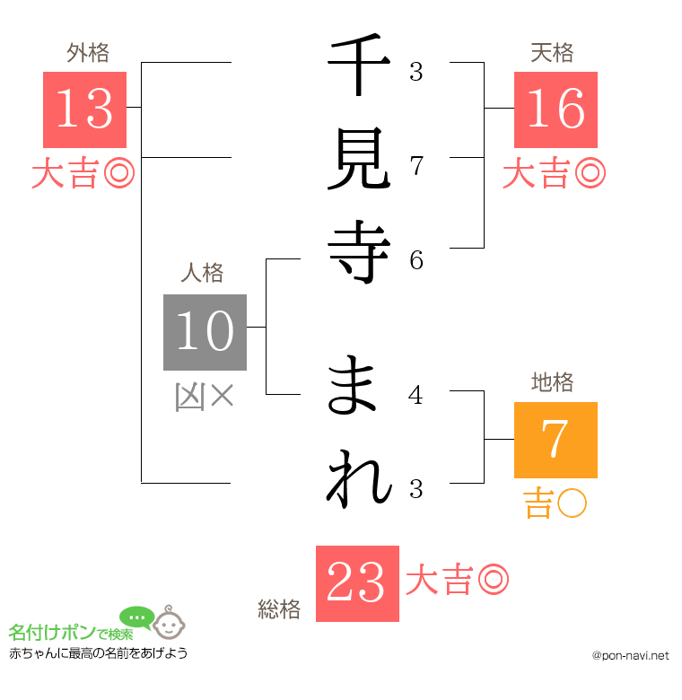 千見寺 まれさんの姓名判断結果