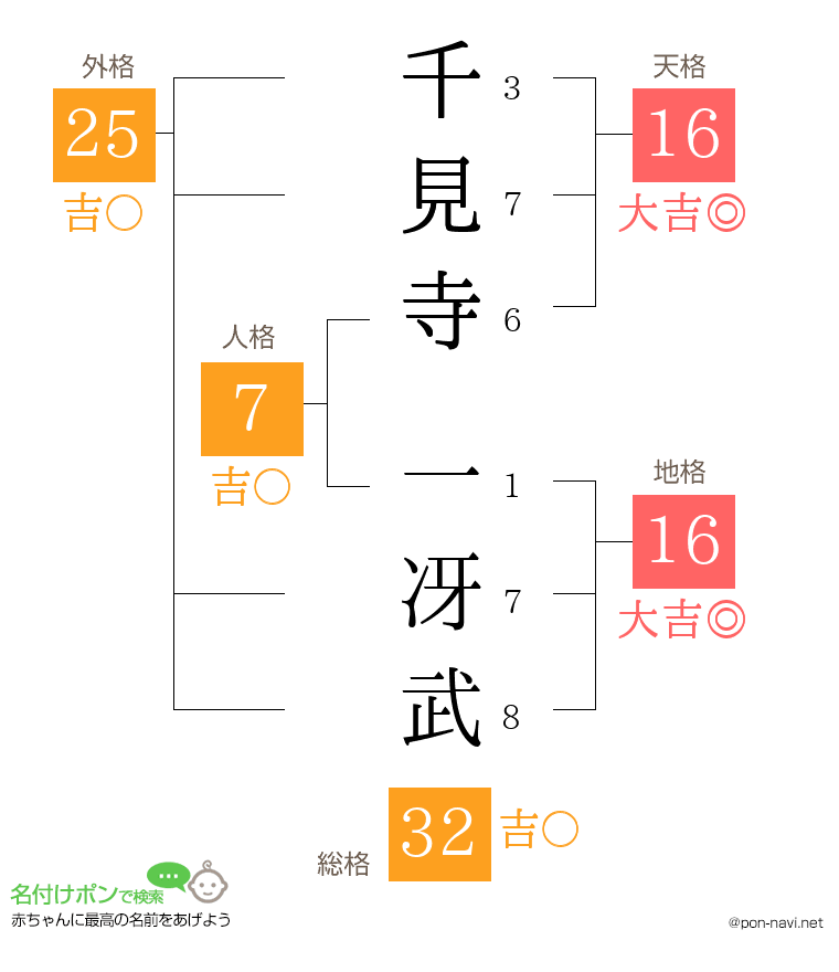 千見寺 一冴武さんの姓名判断結果