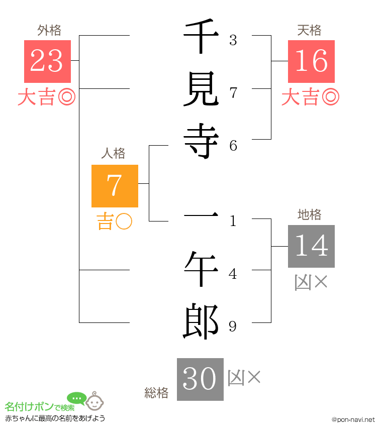 千見寺 一午郎さんの姓名判断結果