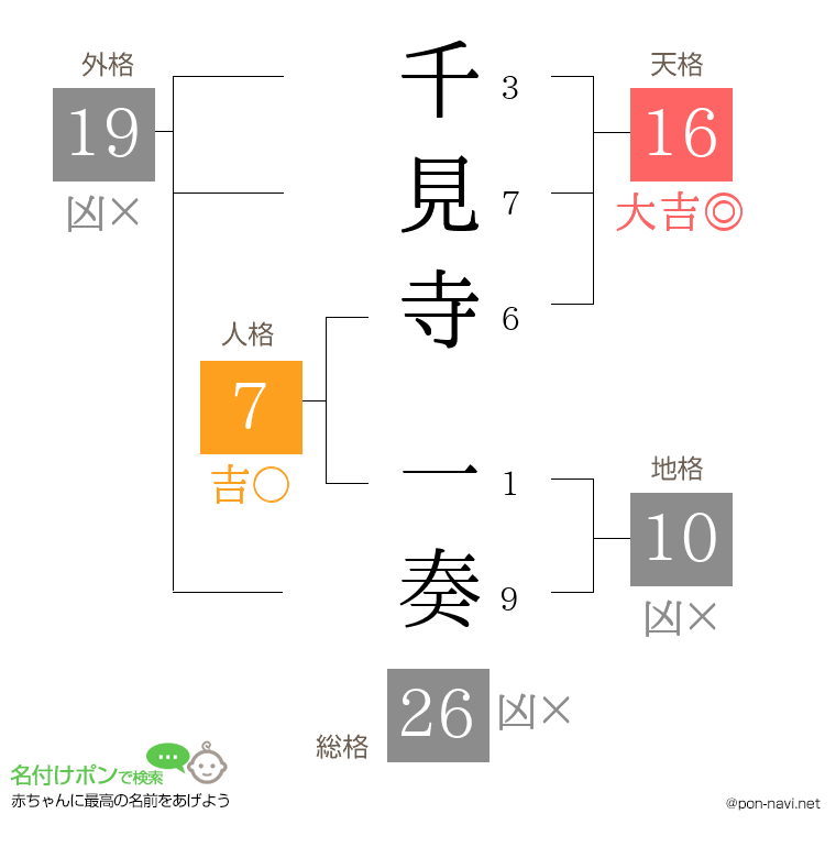 千見寺 一奏さんの姓名判断結果
