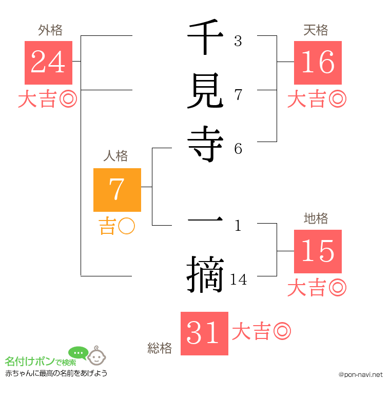 千見寺 一摘さんの姓名判断結果