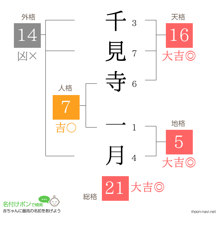 千見寺 一月さんの姓名判断結果