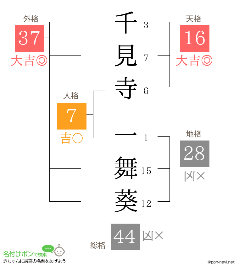 千見寺 一舞葵さんの姓名判断結果