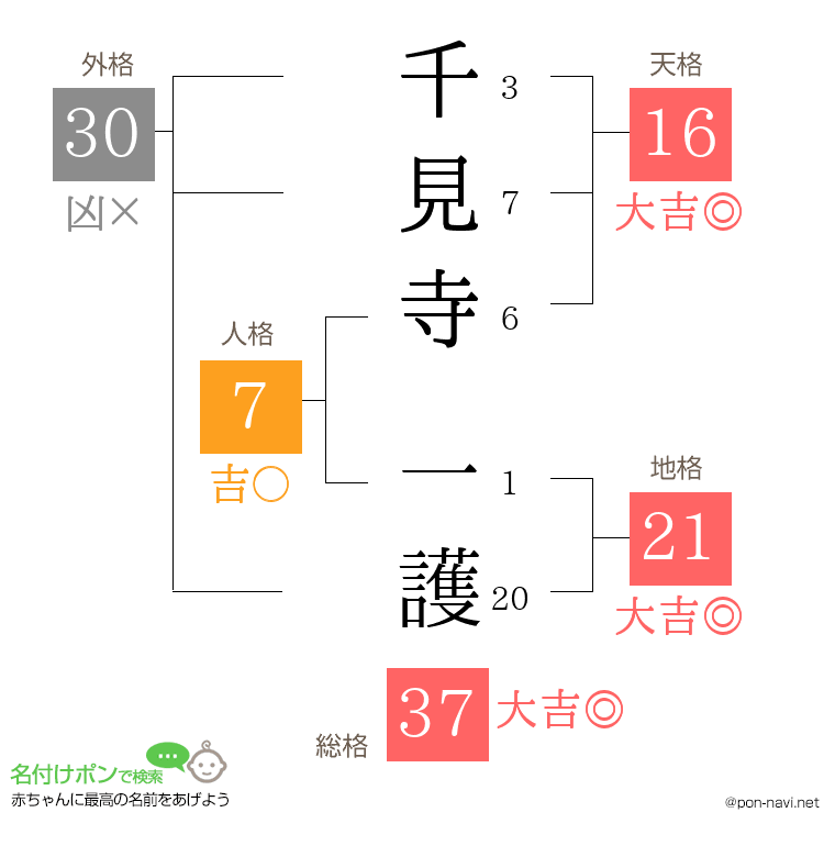 千見寺 一護さんの姓名判断結果