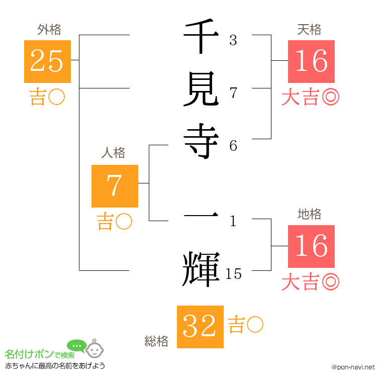 千見寺 一輝さんの姓名判断結果