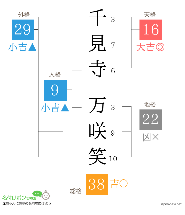 千見寺 万咲笑さんの姓名判断結果