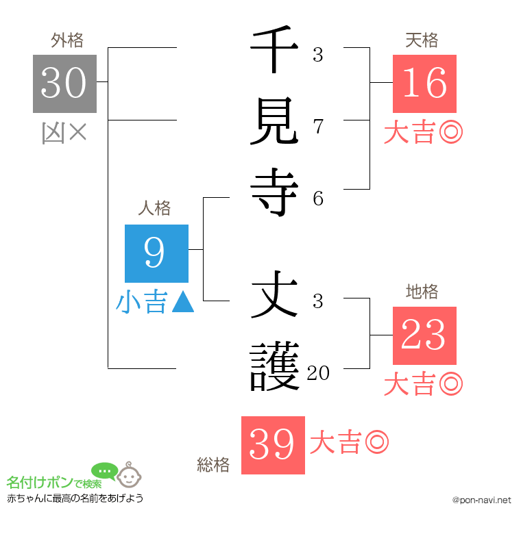 千見寺 丈護さんの姓名判断結果