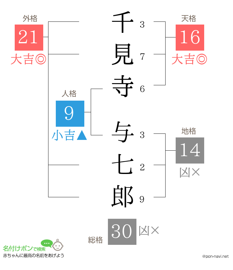 千見寺 与七郎さんの姓名判断結果