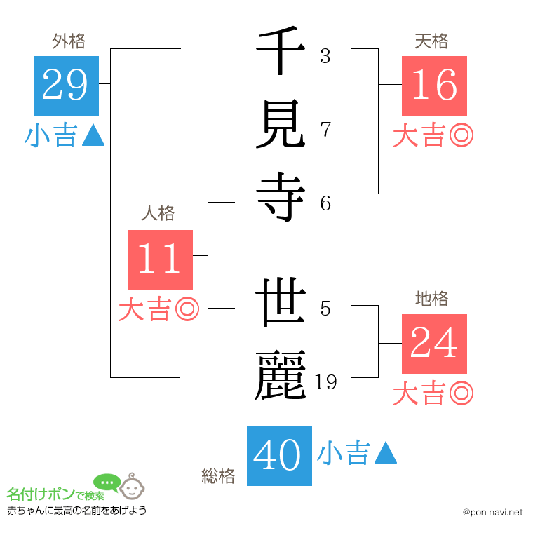 千見寺 世麗さんの姓名判断結果
