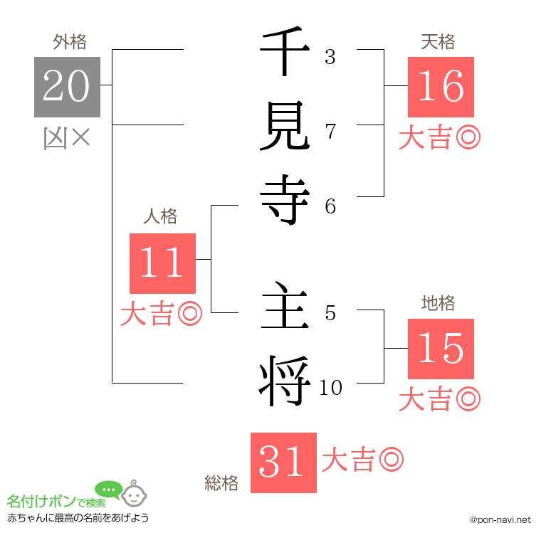 千見寺 主将さんの姓名判断結果