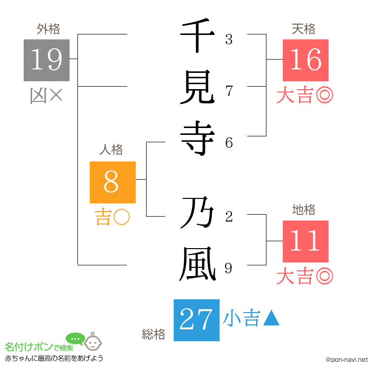 千見寺 乃風さんの姓名判断結果