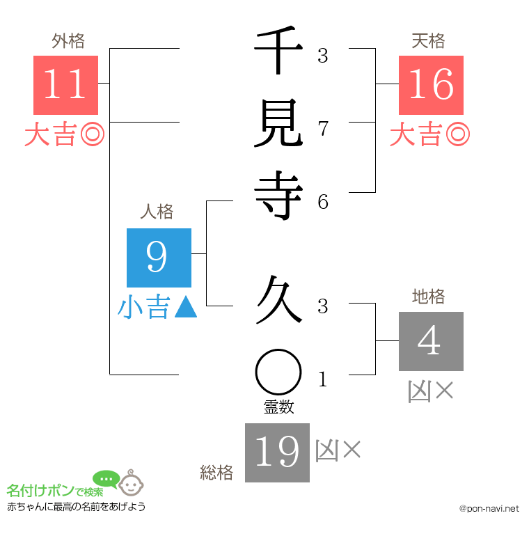 千見寺 久さんの姓名判断結果