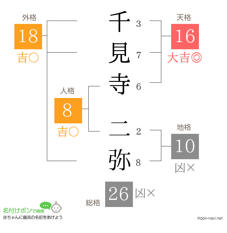 千見寺 二弥さんの姓名判断結果