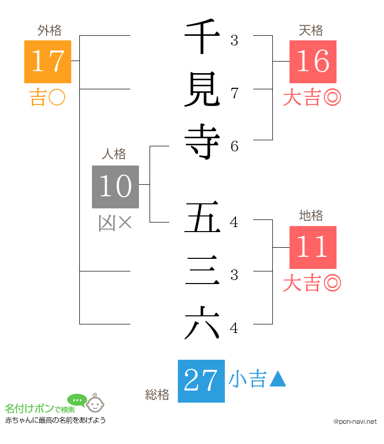 千見寺 五三六さんの姓名判断結果