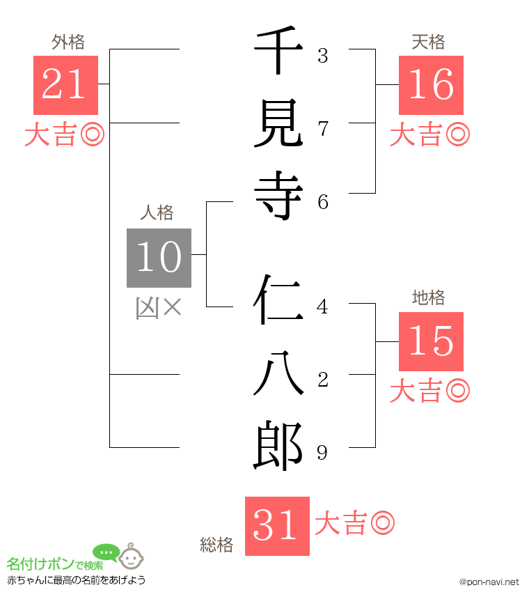 千見寺 仁八郎さんの姓名判断結果