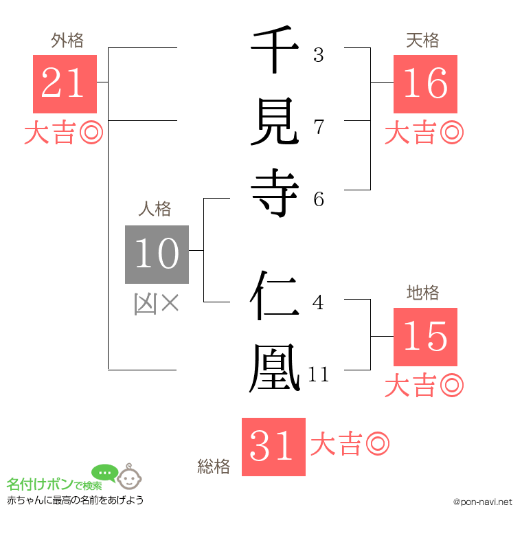 千見寺 仁凰さんの姓名判断結果