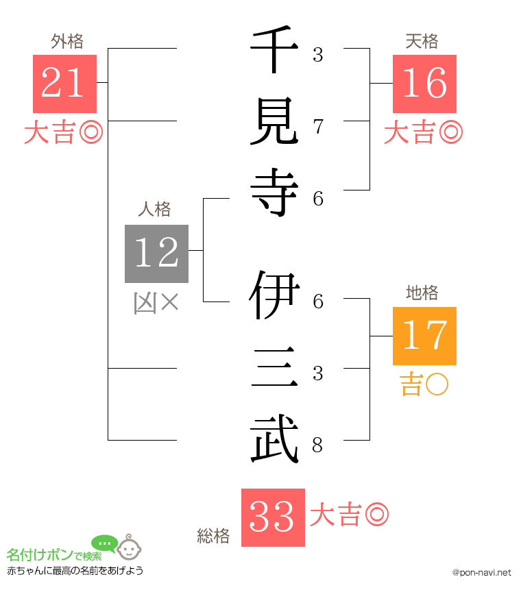 千見寺 伊三武さんの姓名判断結果