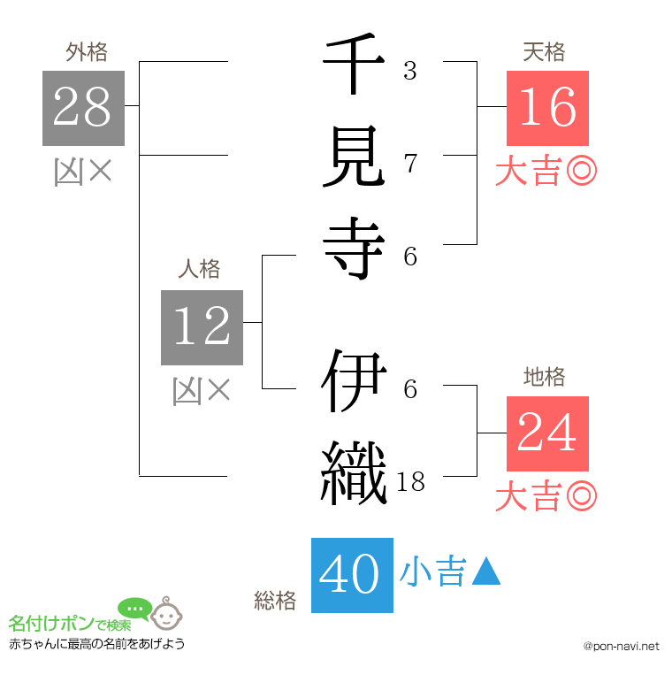 千見寺 伊織さんの姓名判断結果