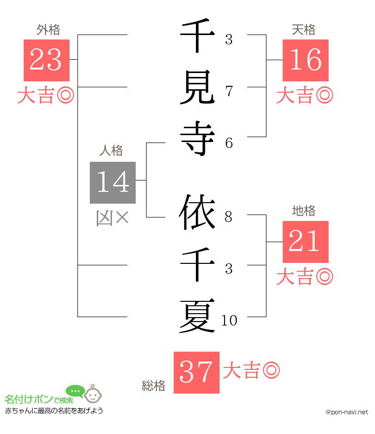 千見寺 依千夏さんの姓名判断結果