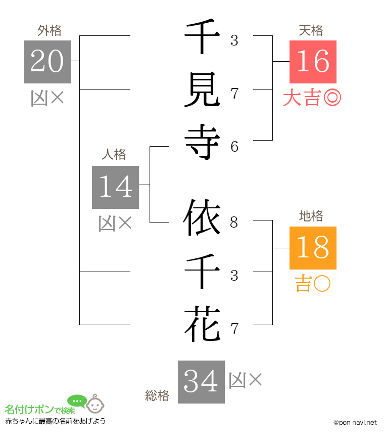 千見寺 依千花さんの姓名判断結果