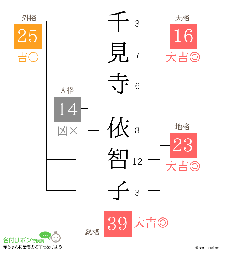 千見寺 依智子さんの姓名判断結果