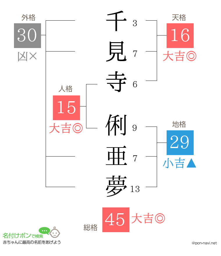 千見寺 俐亜夢さんの姓名判断結果