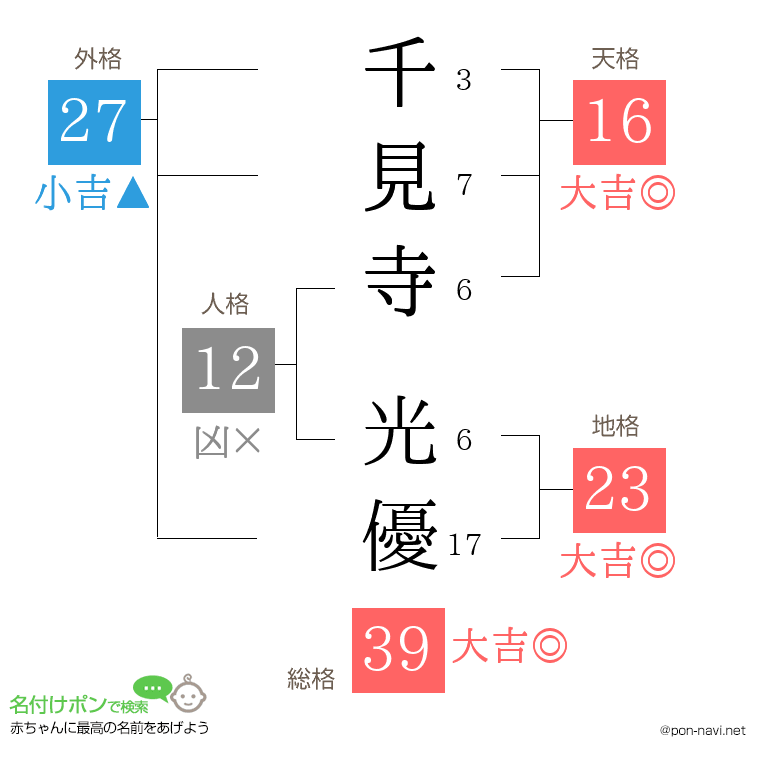 千見寺 光優さんの姓名判断結果
