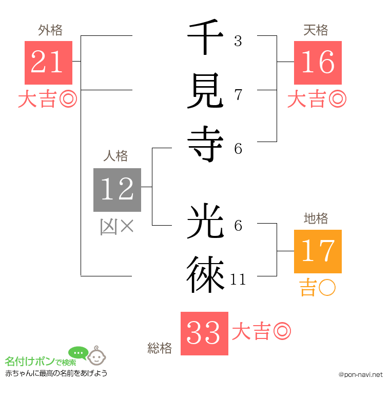 千見寺 光徠さんの姓名判断結果