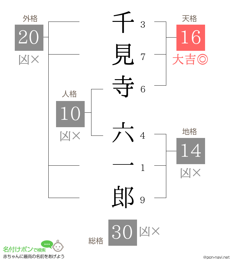 千見寺 六一郎さんの姓名判断結果